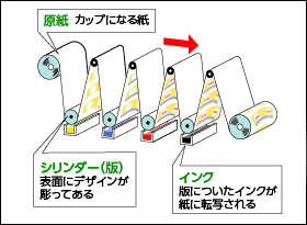 最大5000メートルの長さで約25万個のカップが印刷できます。 画像