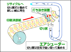 打ち抜き（ブランキング） 画像