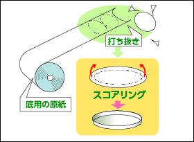 底面打ち抜き 画像