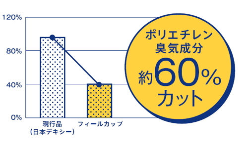 「匂わない」その秘密は、ポリエチレン臭を抑えることにありました。 画像