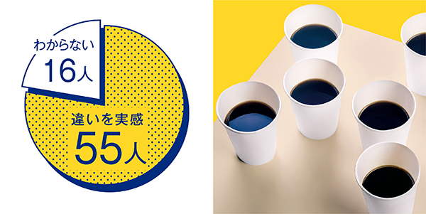 およそ８割の皆様が、違いを実感しました。 画像