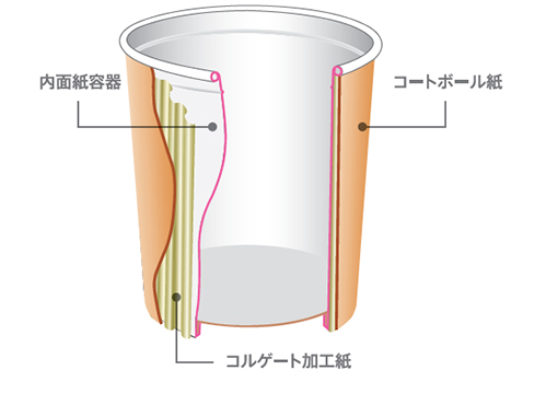 三重容器・三重構造で丈夫な安心感と、優れた断熱性を両立 画像