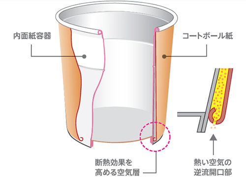 二重容器・二重構造で紙の省資源化と、断熱性を両立 画像